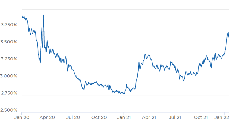 January 2022 rate change graphic