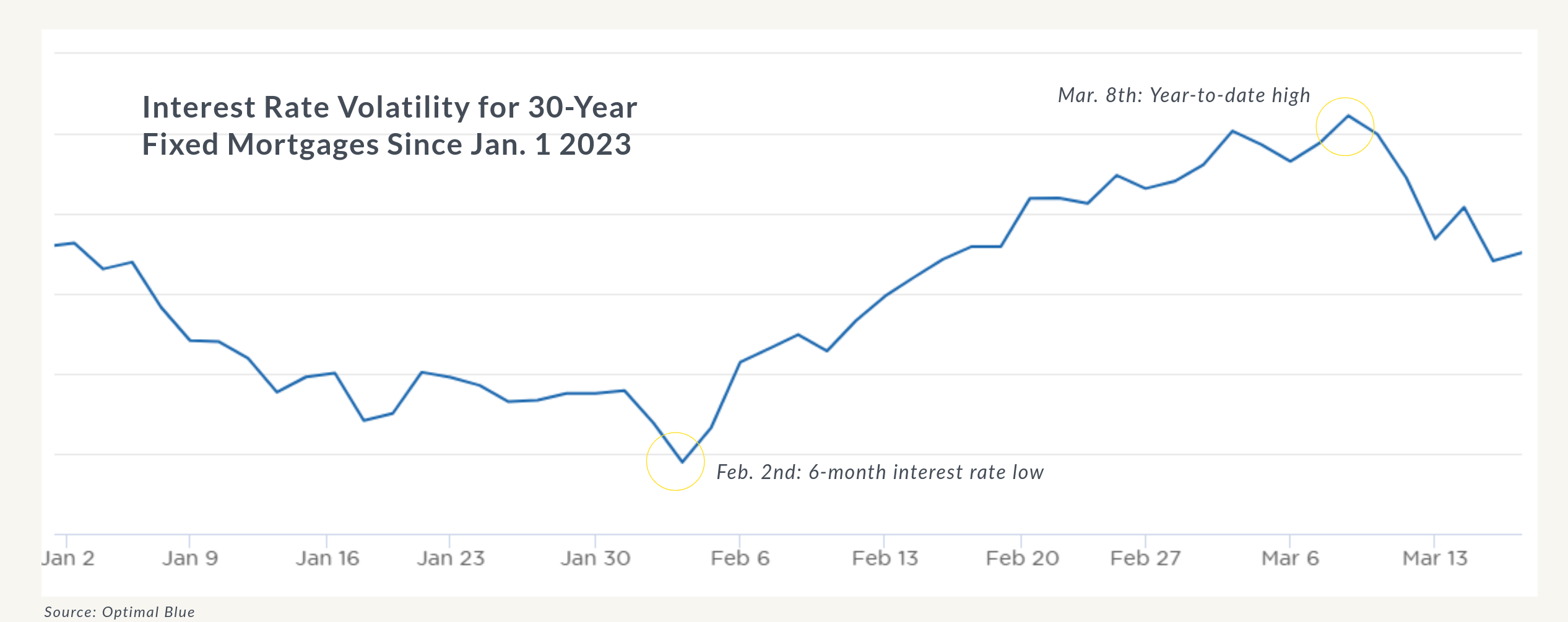 Chart showing recent mortgage rate volatility, specifically focusing on after Silicon Valley Bank's failure