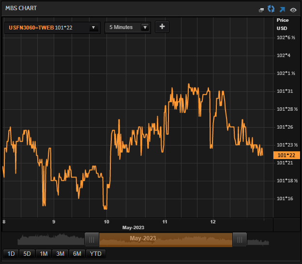 MBS Rate Chart for week of May 16th